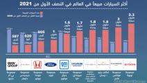 أكثر 10 شركات للسيارات مبيعا في الربع الاول من العام (العربي الجديد)