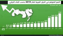 النمو المتوقع للدول العربية لعام 2019 بحسب البنك الدولي