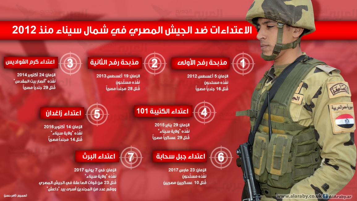 أبرز الاعتداءات الدامية التي تعرّض لها الجيش المصري بسيناء