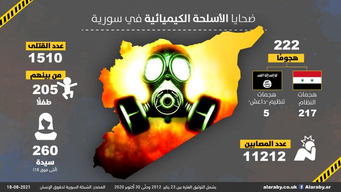 ضحايا الأسلحة الكيميائية في سورية