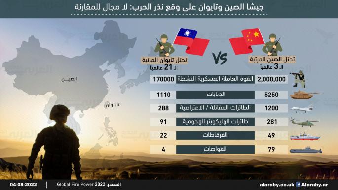 جيشا الصين وتايوان على وقع نذر الحرب: لا مجال للمقارنة