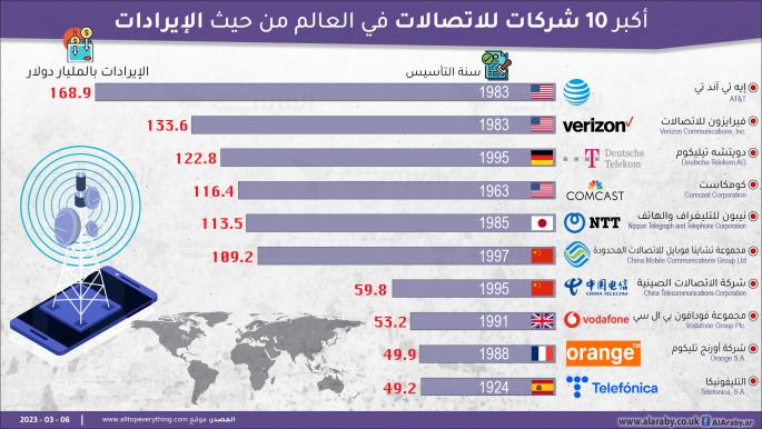 أكبر 10 شركات للاتصالات في العالم من حيث الإيرادات