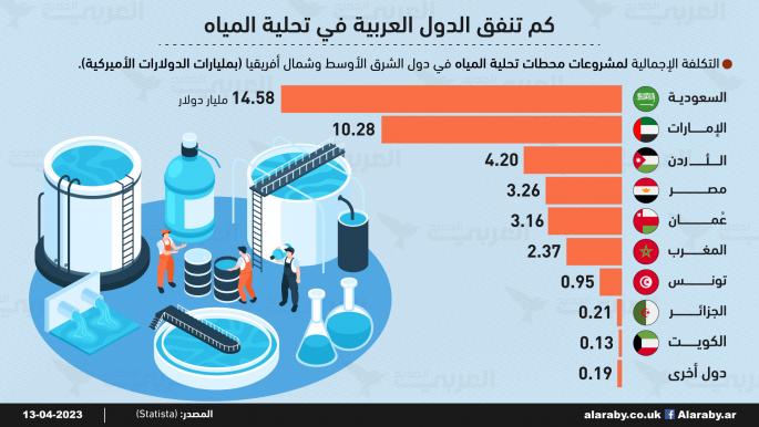 كم تنفق الدول العربية على تحلية المياه؟