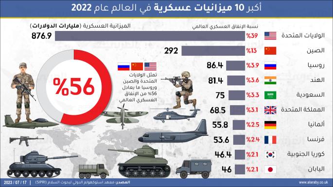 أكبر 10 ميزانيات عسكرية في العالم 2022... واحدة عربية