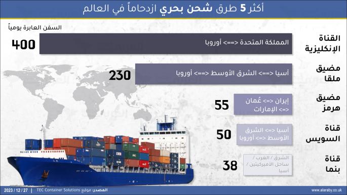 أكثر 5 طرق شحن بحري ازدحاماً في العالم