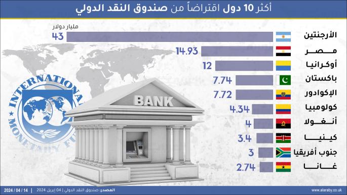 أكثر الدول اقتراضاً من صندوق النقد الدولي من ضمنها دولة عربية
