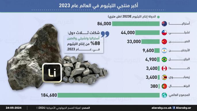 أكبر منتجي الليثيوم في العالم عام 2023