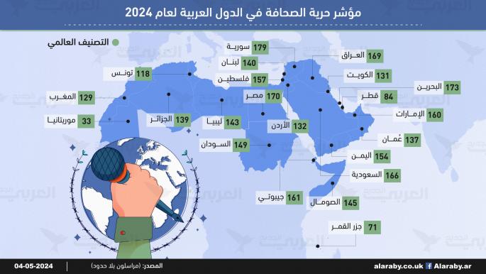 مؤشر حرية الصحافة في الدول العربية لعام 2024