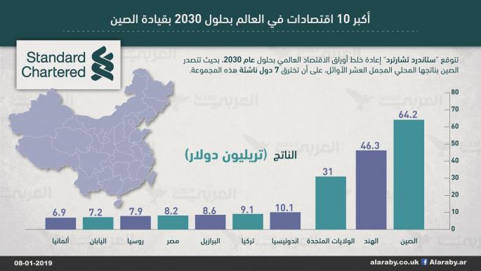 أكبر اقتصادات العالم 2030 بقيادة الصين العربي الجديد