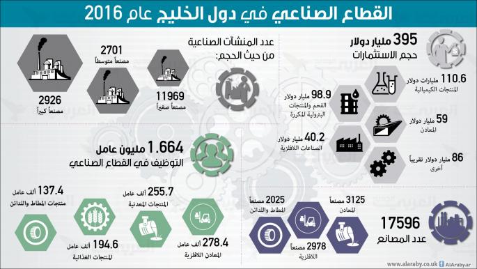 القطاع الصناعي في دول الخليج عام 2016