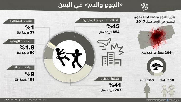 انتهاكات حقوق الإنسان في اليمن خلال عام 2017
