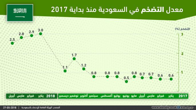 معدل التضخم في السعودية منذ يناير 2017 (العربي الجديد)