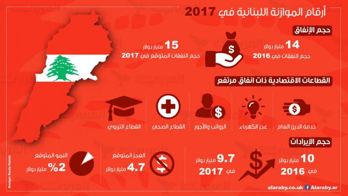 أرقام الموازنة اللبنانية في 2017